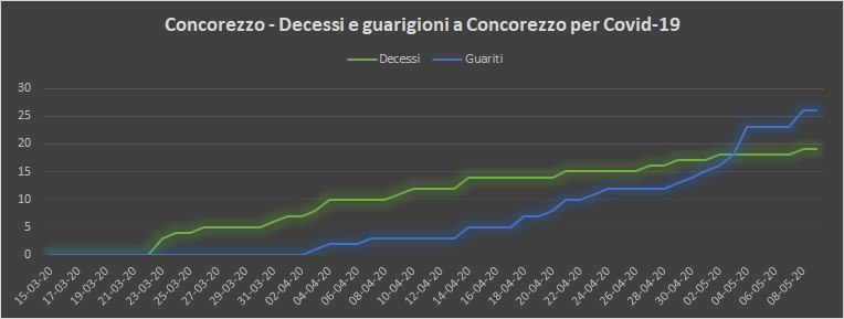 decessi_guariti_concorezzo_9_maggio.jpg