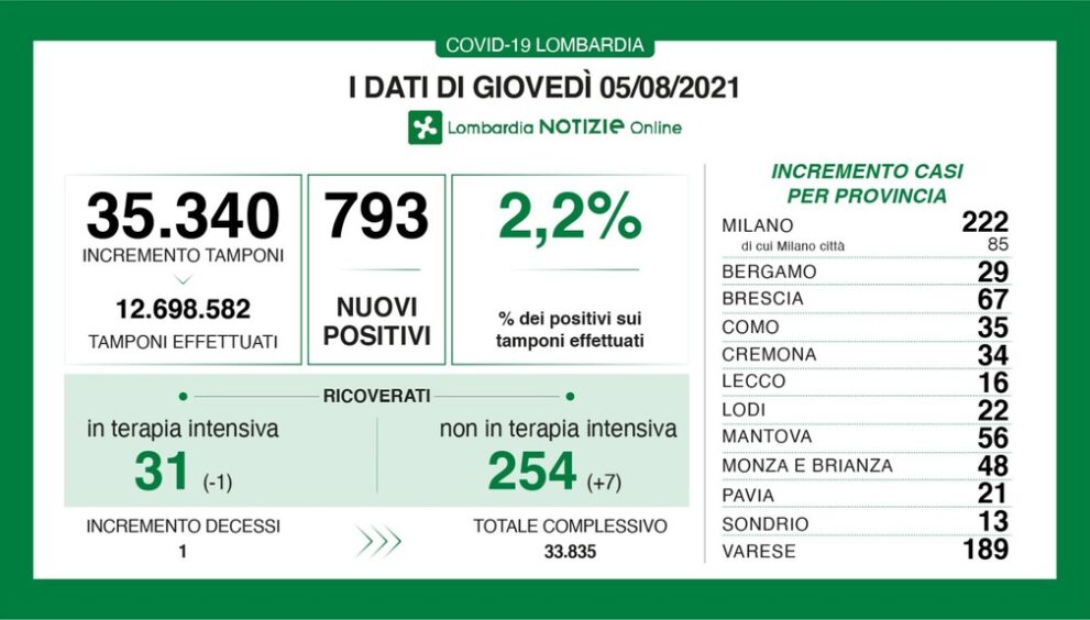 5_agosto_covid_lombardia.jpeg