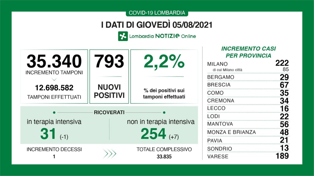 5_agosto_covid_lombardia.jpeg